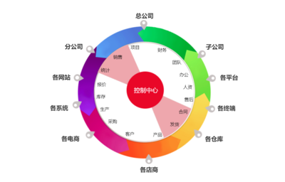 智邦國際 打破一切信息孤島，“一體化”成為企業(yè)管理核心目標(biāo)