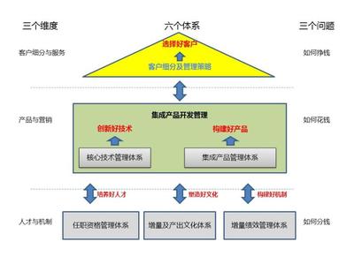 回歸經(jīng)營(yíng)本質(zhì) 運(yùn)用周輝三六三模型構(gòu)建面向市場(chǎng)與財(cái)務(wù)成功的企業(yè)系統(tǒng)管理