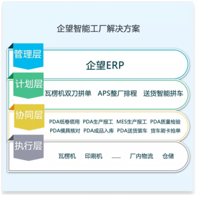 管理自動(dòng)化 | 智能制造大趨勢(shì)下,紙包裝企業(yè)如何智能起來(lái)?